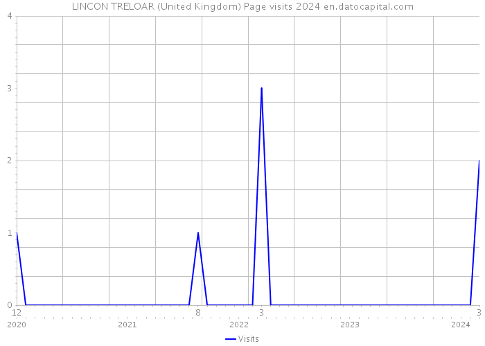 LINCON TRELOAR (United Kingdom) Page visits 2024 