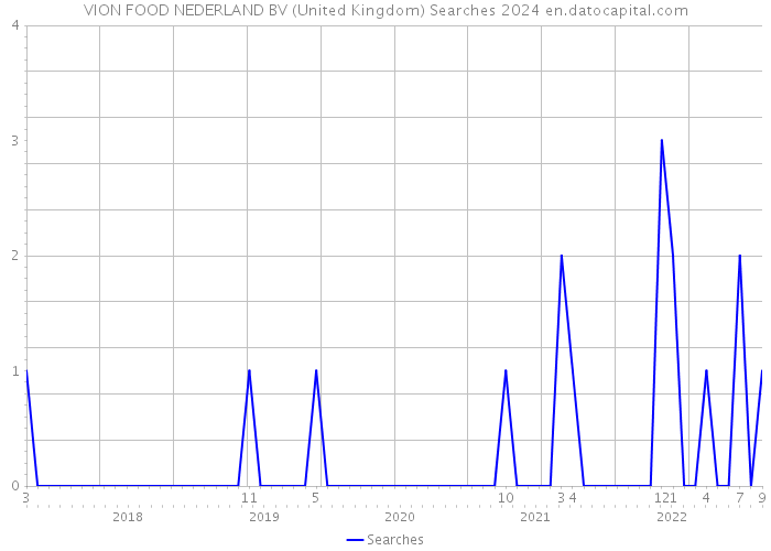 VION FOOD NEDERLAND BV (United Kingdom) Searches 2024 