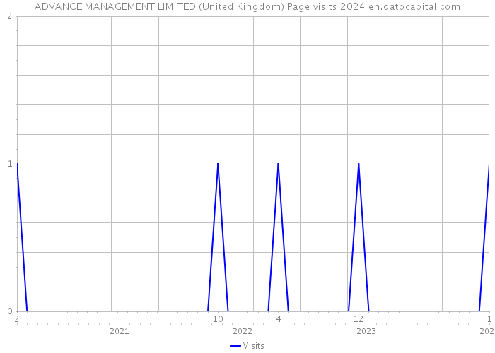 ADVANCE MANAGEMENT LIMITED (United Kingdom) Page visits 2024 
