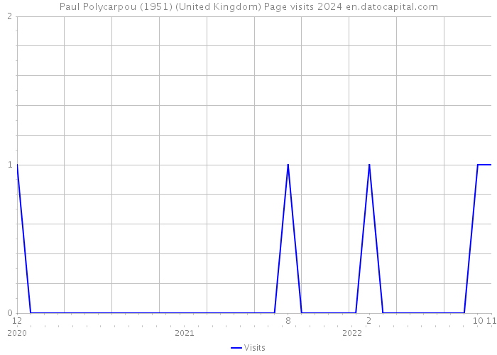 Paul Polycarpou (1951) (United Kingdom) Page visits 2024 