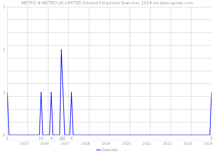 METRO & METRO UK LIMITED (United Kingdom) Searches 2024 
