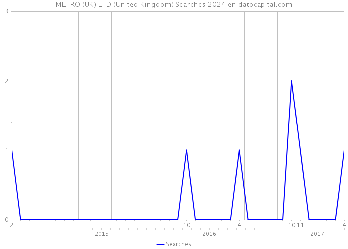 METRO (UK) LTD (United Kingdom) Searches 2024 