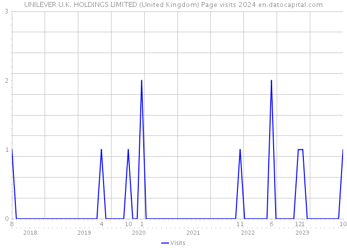 UNILEVER U.K. HOLDINGS LIMITED (United Kingdom) Page visits 2024 