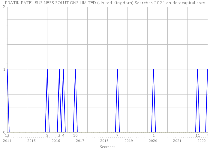 PRATIK PATEL BUSINESS SOLUTIONS LIMITED (United Kingdom) Searches 2024 