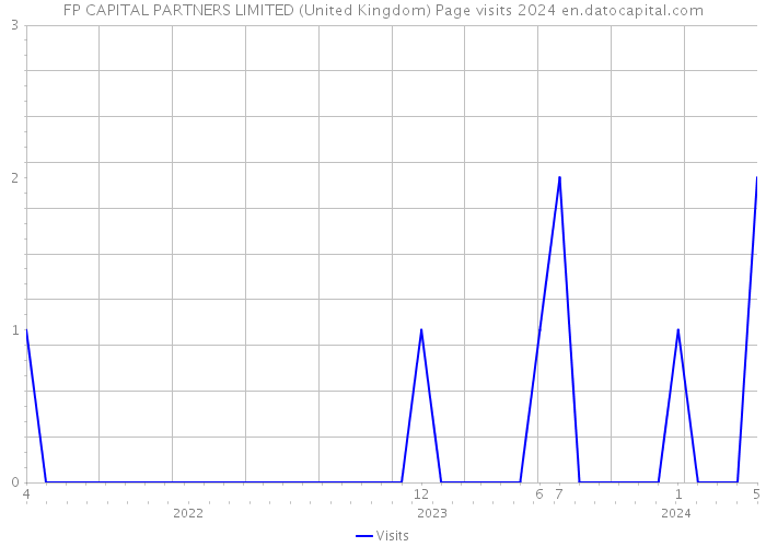 FP CAPITAL PARTNERS LIMITED (United Kingdom) Page visits 2024 