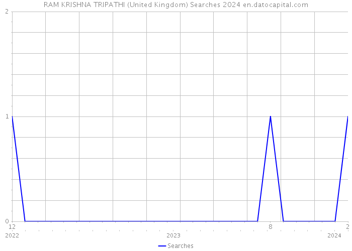 RAM KRISHNA TRIPATHI (United Kingdom) Searches 2024 