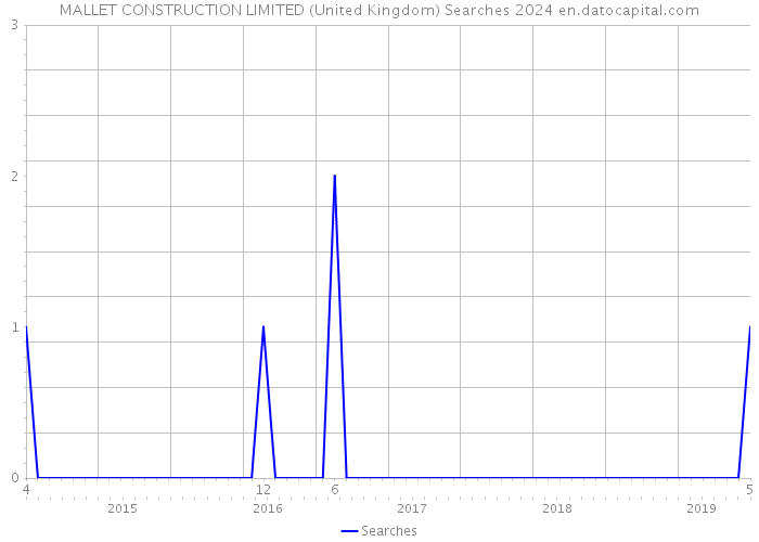 MALLET CONSTRUCTION LIMITED (United Kingdom) Searches 2024 