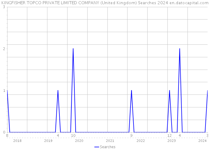 KINGFISHER TOPCO PRIVATE LIMITED COMPANY (United Kingdom) Searches 2024 