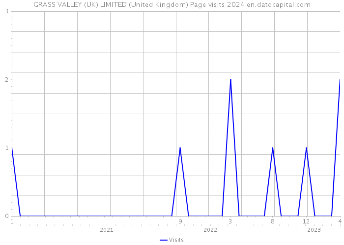 GRASS VALLEY (UK) LIMITED (United Kingdom) Page visits 2024 