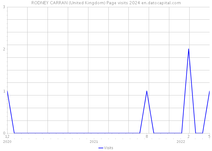 RODNEY CARRAN (United Kingdom) Page visits 2024 