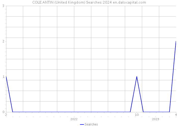 COLE ANTIN (United Kingdom) Searches 2024 