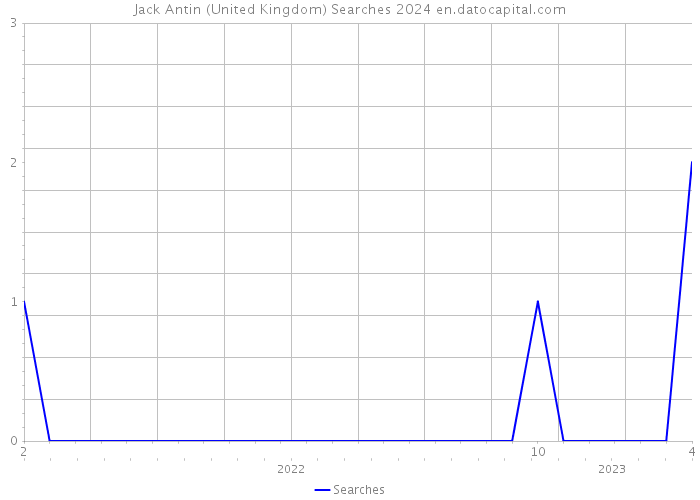 Jack Antin (United Kingdom) Searches 2024 