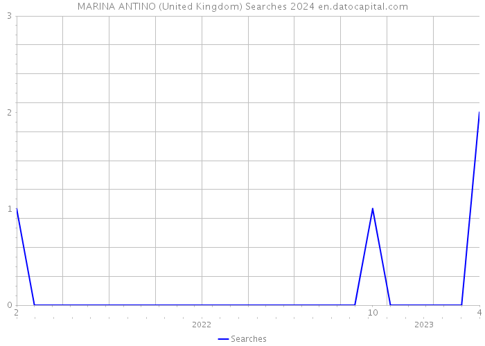 MARINA ANTINO (United Kingdom) Searches 2024 