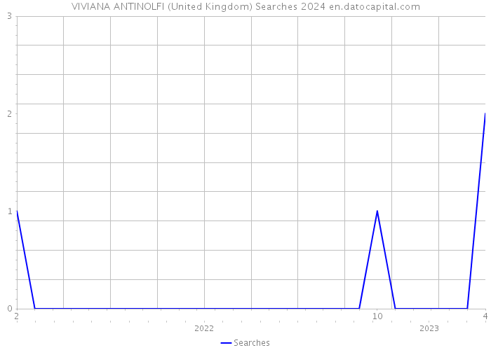 VIVIANA ANTINOLFI (United Kingdom) Searches 2024 