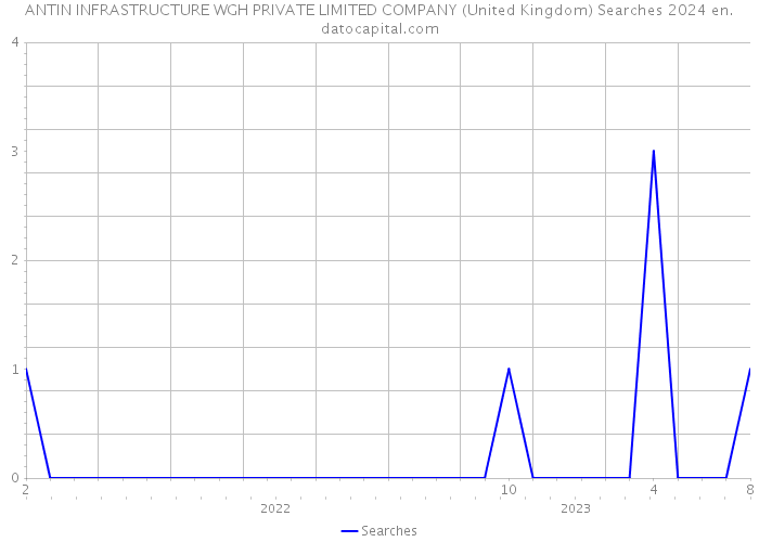 ANTIN INFRASTRUCTURE WGH PRIVATE LIMITED COMPANY (United Kingdom) Searches 2024 
