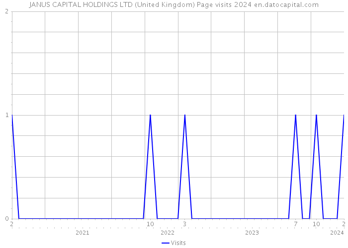 JANUS CAPITAL HOLDINGS LTD (United Kingdom) Page visits 2024 
