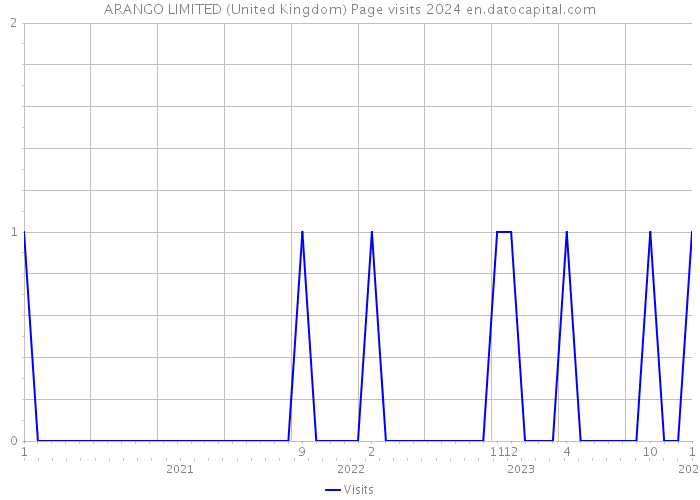 ARANGO LIMITED (United Kingdom) Page visits 2024 