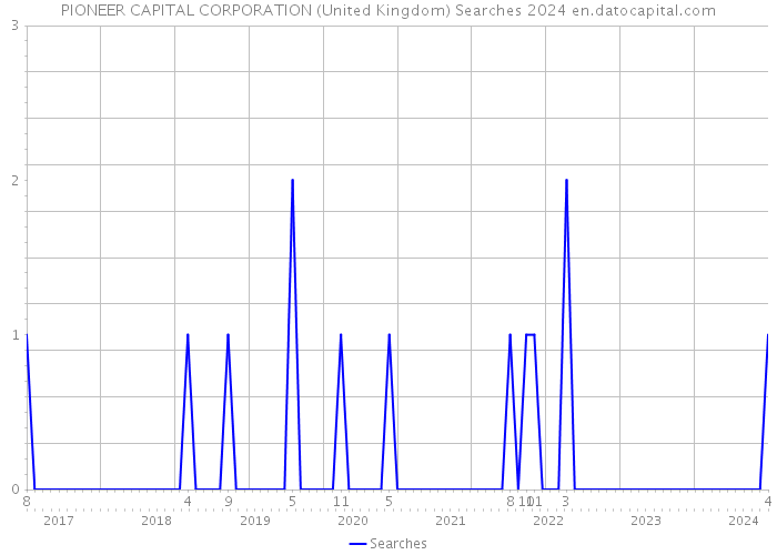 PIONEER CAPITAL CORPORATION (United Kingdom) Searches 2024 
