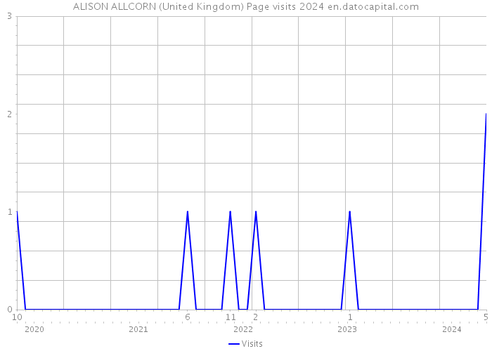 ALISON ALLCORN (United Kingdom) Page visits 2024 