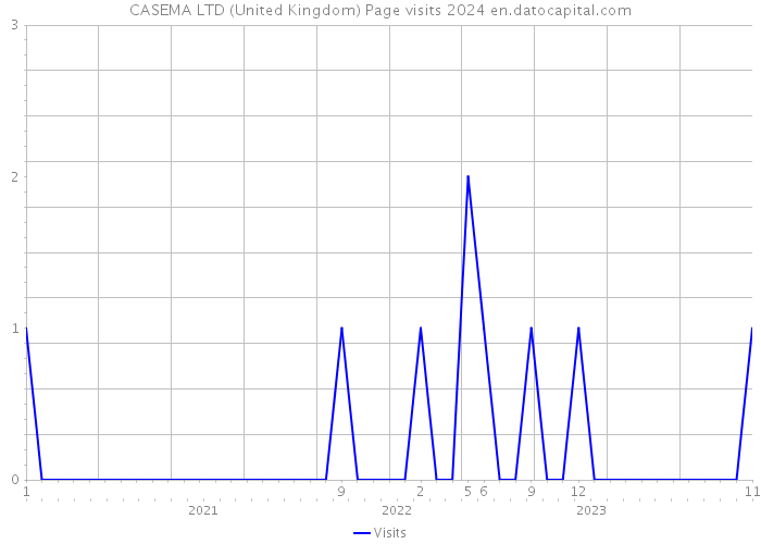 CASEMA LTD (United Kingdom) Page visits 2024 