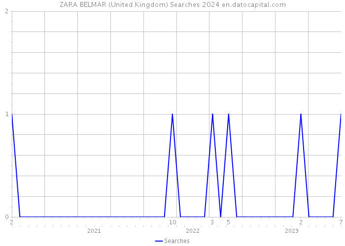 ZARA BELMAR (United Kingdom) Searches 2024 
