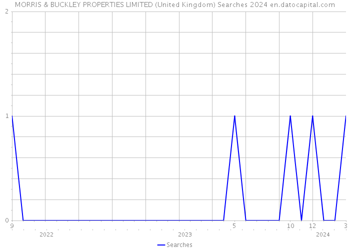MORRIS & BUCKLEY PROPERTIES LIMITED (United Kingdom) Searches 2024 