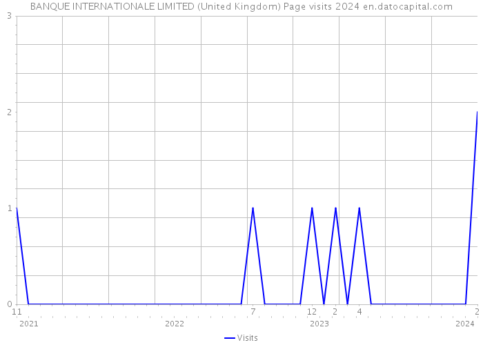 BANQUE INTERNATIONALE LIMITED (United Kingdom) Page visits 2024 