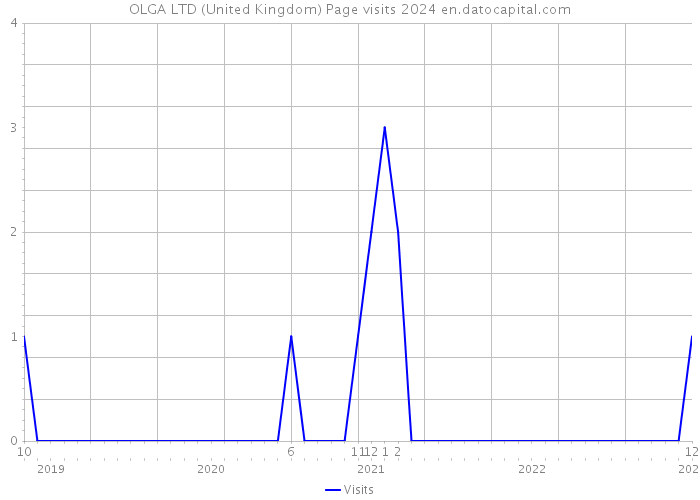 OLGA LTD (United Kingdom) Page visits 2024 