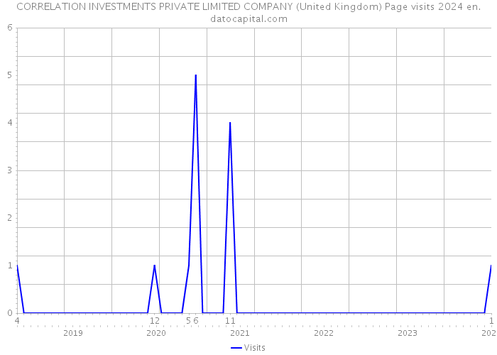CORRELATION INVESTMENTS PRIVATE LIMITED COMPANY (United Kingdom) Page visits 2024 