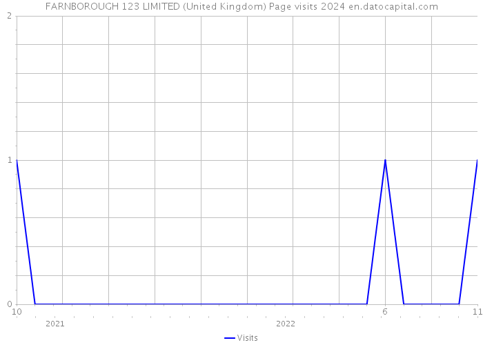 FARNBOROUGH 123 LIMITED (United Kingdom) Page visits 2024 