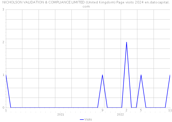 NICHOLSON VALIDATION & COMPLIANCE LIMITED (United Kingdom) Page visits 2024 