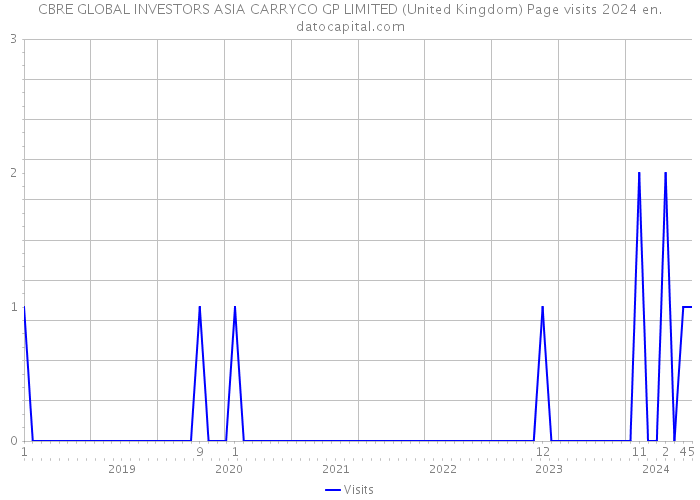 CBRE GLOBAL INVESTORS ASIA CARRYCO GP LIMITED (United Kingdom) Page visits 2024 