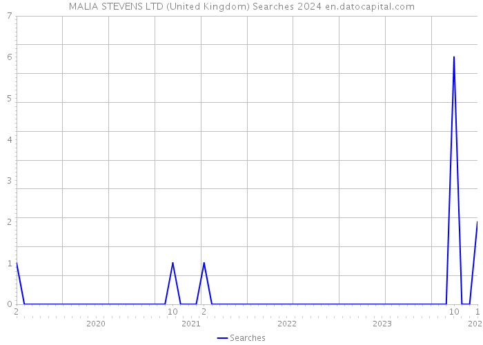 MALIA STEVENS LTD (United Kingdom) Searches 2024 
