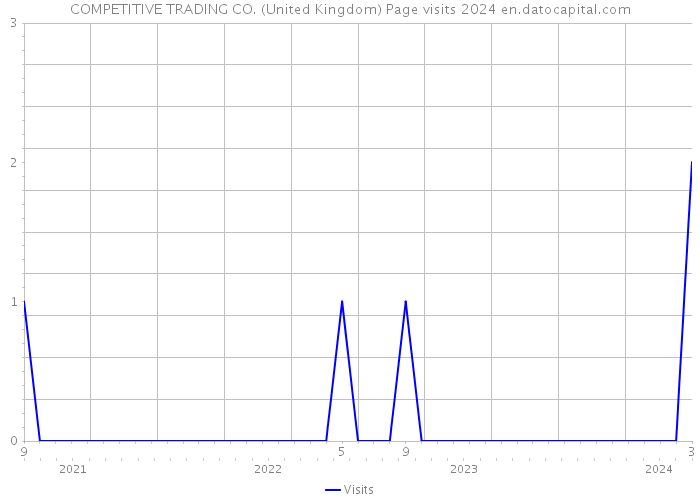 COMPETITIVE TRADING CO. (United Kingdom) Page visits 2024 