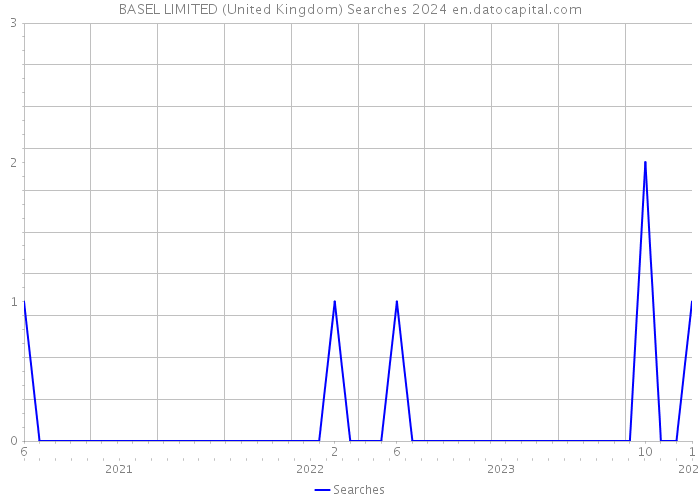 BASEL LIMITED (United Kingdom) Searches 2024 