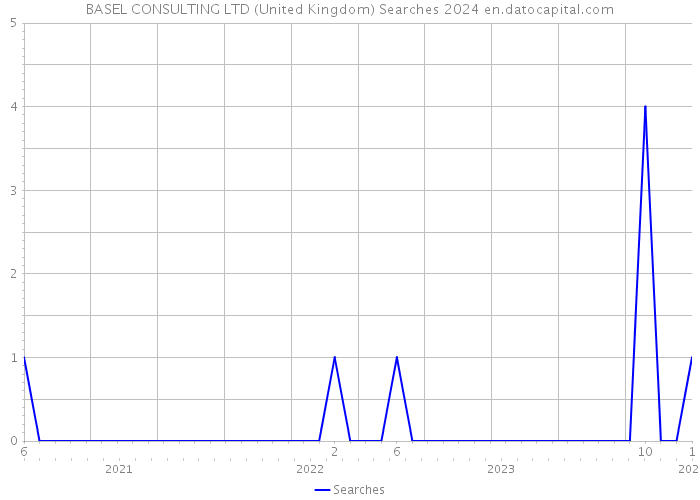 BASEL CONSULTING LTD (United Kingdom) Searches 2024 