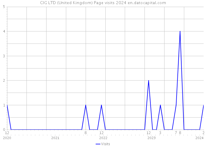 CIG LTD (United Kingdom) Page visits 2024 
