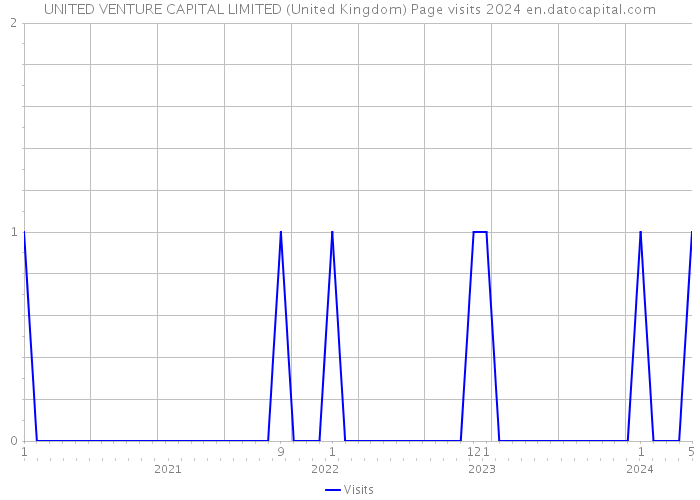 UNITED VENTURE CAPITAL LIMITED (United Kingdom) Page visits 2024 