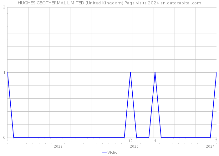 HUGHES GEOTHERMAL LIMITED (United Kingdom) Page visits 2024 