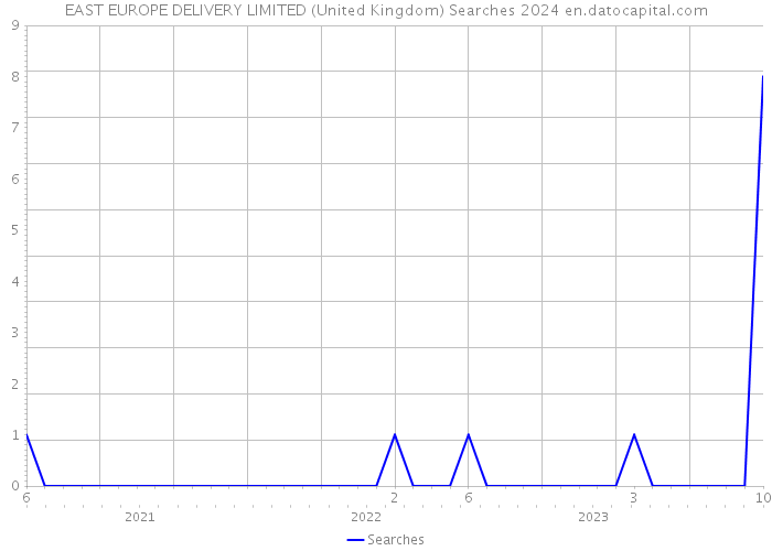 EAST EUROPE DELIVERY LIMITED (United Kingdom) Searches 2024 