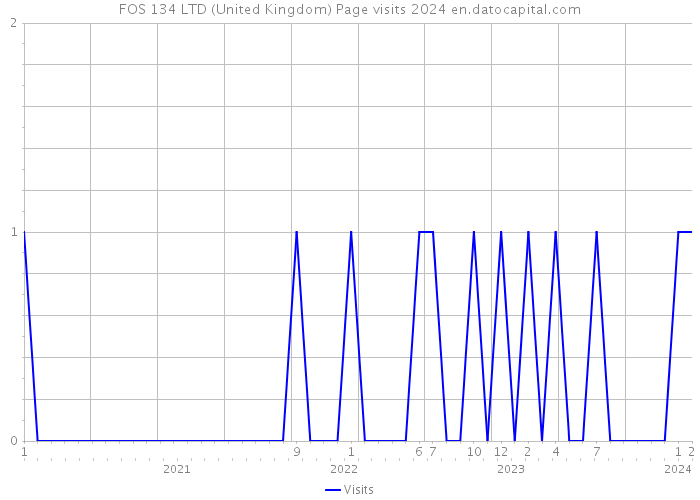 FOS 134 LTD (United Kingdom) Page visits 2024 