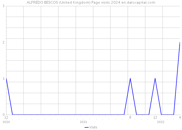 ALFREDO BESCOS (United Kingdom) Page visits 2024 