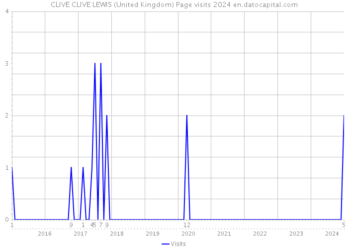 CLIVE CLIVE LEWIS (United Kingdom) Page visits 2024 