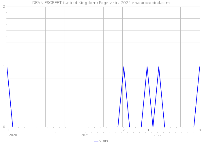 DEAN ESCREET (United Kingdom) Page visits 2024 