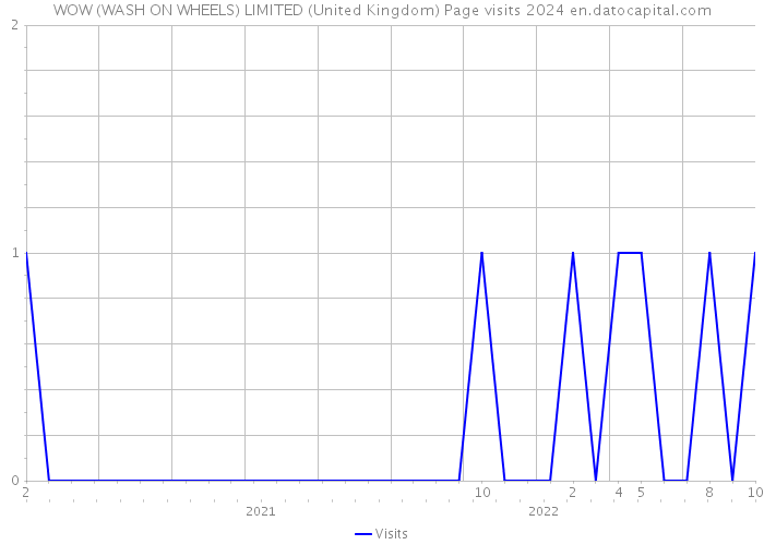 WOW (WASH ON WHEELS) LIMITED (United Kingdom) Page visits 2024 