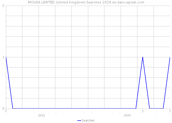 MOUSA LIMITED (United Kingdom) Searches 2024 