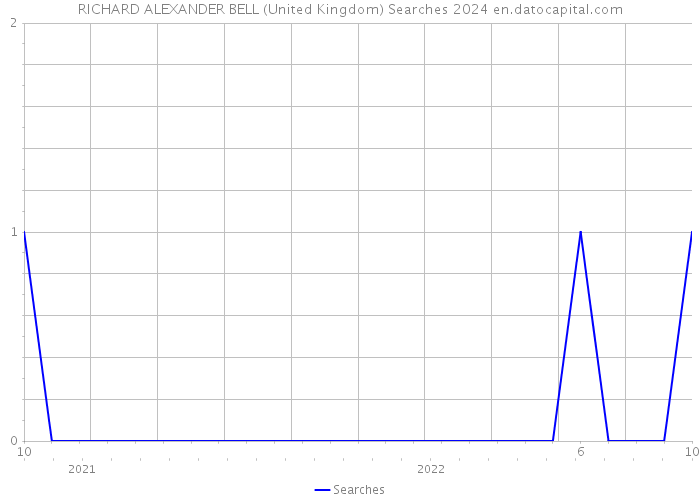RICHARD ALEXANDER BELL (United Kingdom) Searches 2024 