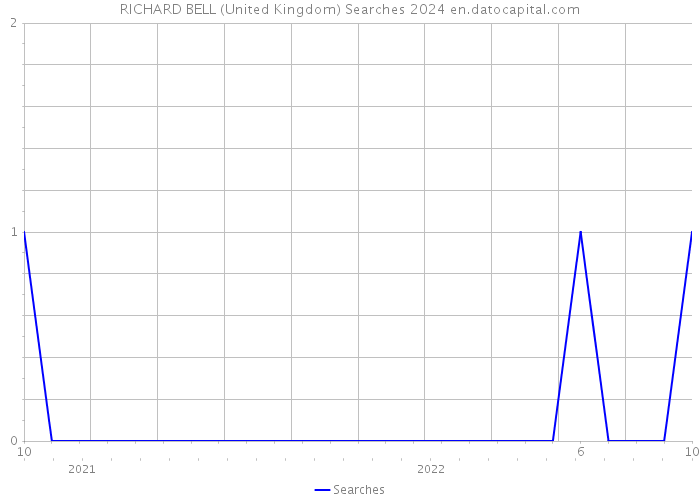 RICHARD BELL (United Kingdom) Searches 2024 