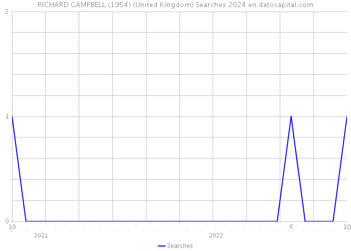 RICHARD CAMPBELL (1954) (United Kingdom) Searches 2024 