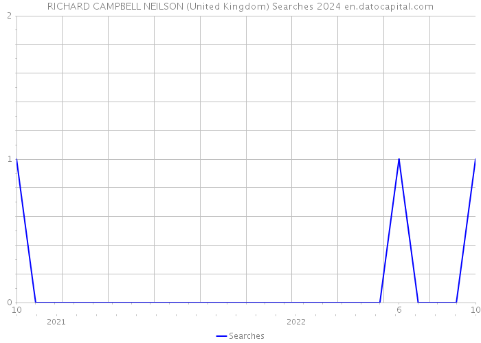 RICHARD CAMPBELL NEILSON (United Kingdom) Searches 2024 